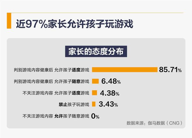 买球的app当未成年人防沉迷措施取得效果后97%的家长允许孩子适度游戏(图1)