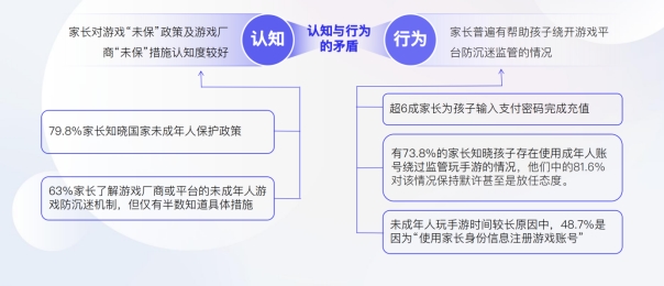 买球的app2024年未成年人游戏防沉迷现状调查：超6成家长曾为孩子游戏充值(图4)